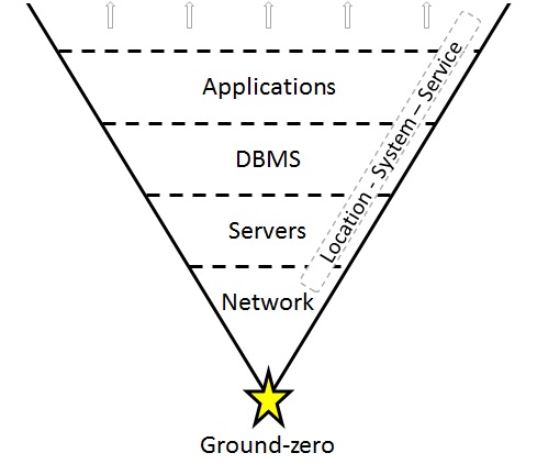 Ground zero of the CMDB